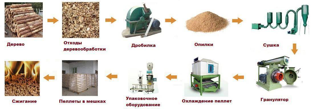 Оборудование для производства паллет: виды сырья, технологический процесс :: businessman.ru