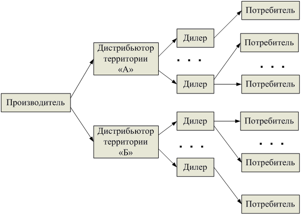 Схема работы дистрибьютора