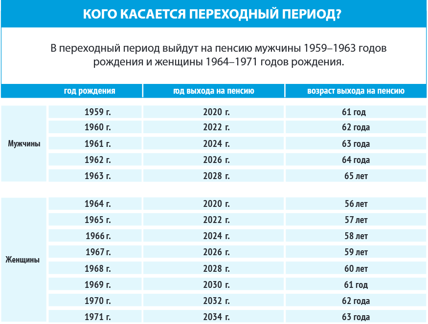 Пенсия работающим 2023. Пенсионный Возраст выхода на пенсию таблица. Пенсионная таблица выхода на пенсию. Таблица выхода на пенсию по годам для женщин и мужчин по новому закону. Пенсионная таблица выхода на пенсию по годам рождения.