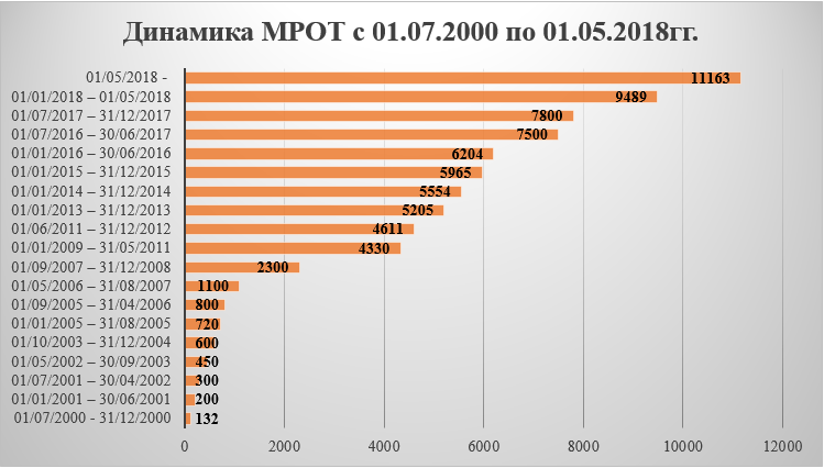 Прожиточный минимум минимальная заработная плата. МРОТ С 2015 года в России таблица. Динамика изменения МРОТ. Минимальная зарплата в 2000 году. МРОТ динамика по годам.