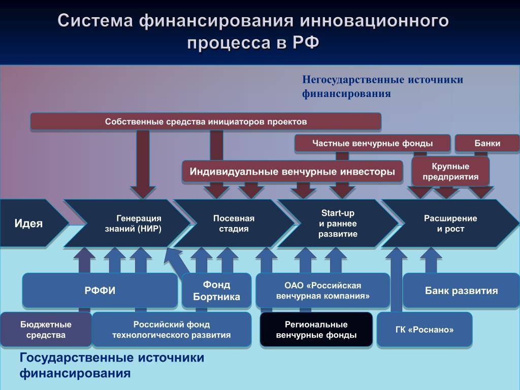 Кто осуществляет финансирование проекта