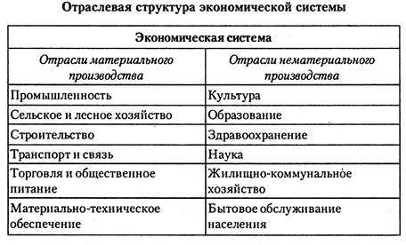 Отраслевой состав нематериальной сферы западной сибири по плану 9 класс