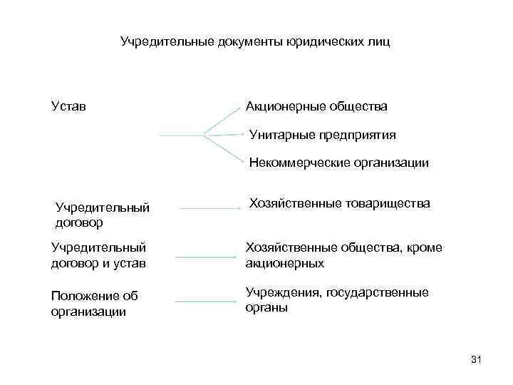 Правовое положение хозяйственных партнерств