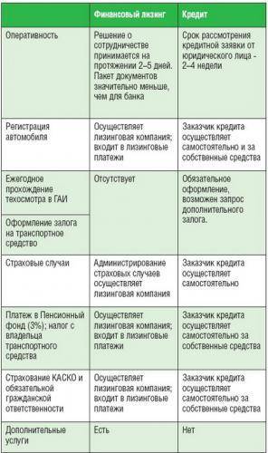 Чем отличается лизинг от кредита? разбираемся в нюансах :: businessman.ru