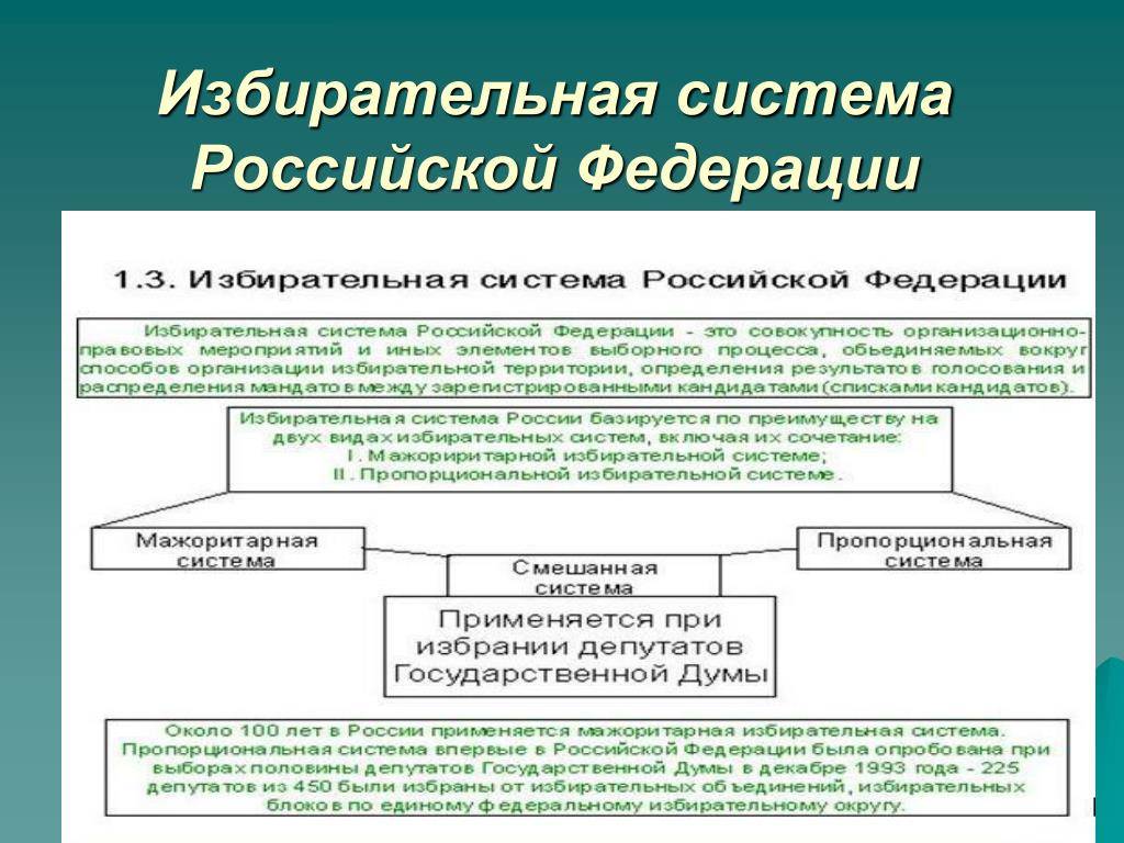 Виды избирательных систем презентация