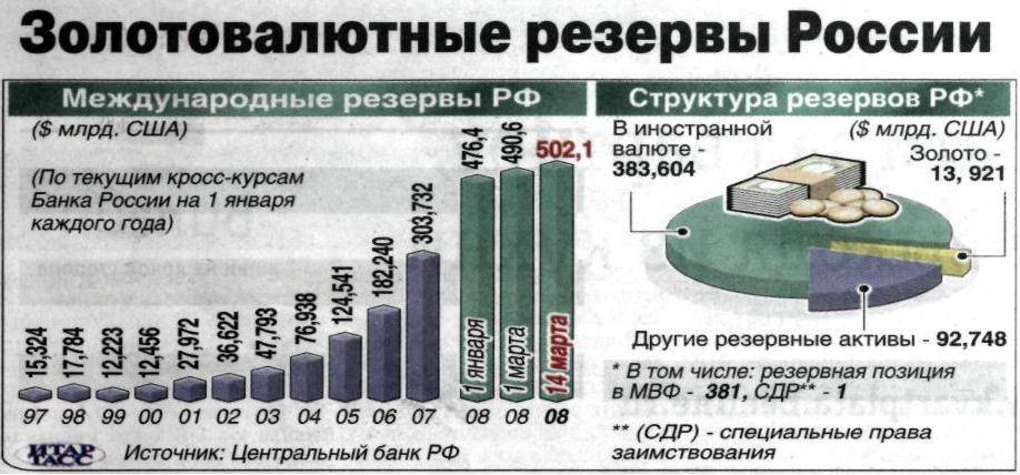 Золотовалютные резервы центрального банка россии