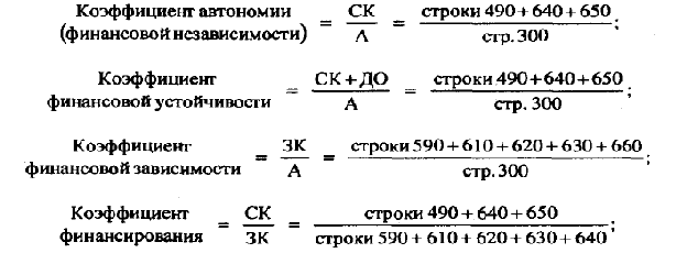 Коэффициент автономии формула по балансу - buhgalter-rostova.ru