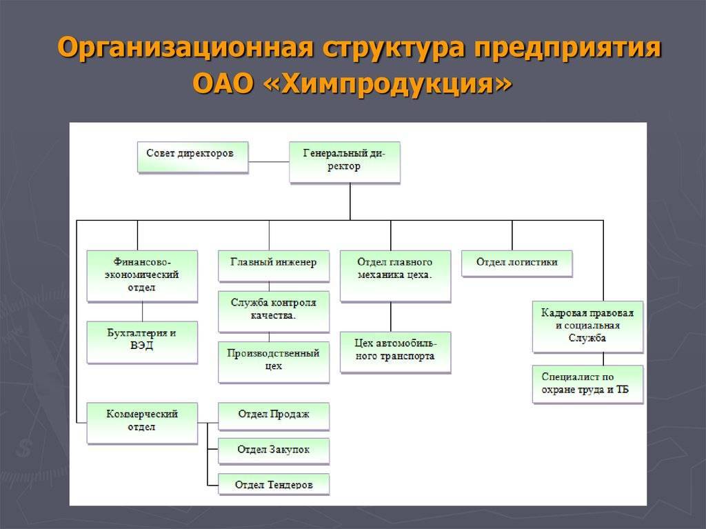 Анализ организационной структуры предприятия