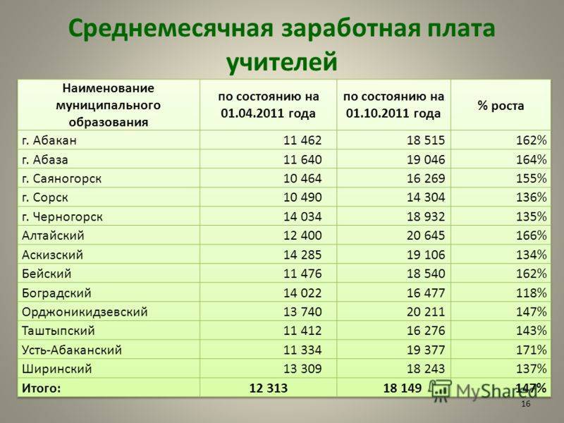 Какая зарплата учителя начальных классов в россии?