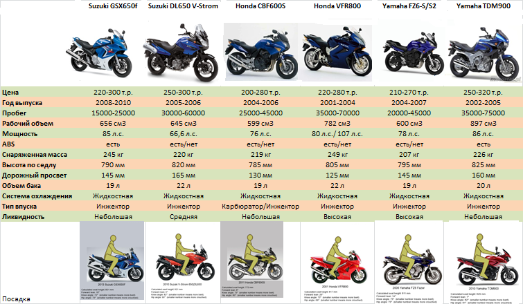 Как выбрать мотоцикл? какой мотоцикл выбрать новичку? :: syl.ru