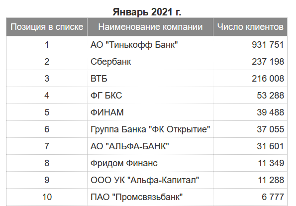 Топ-6 лучших брокеров фондового рынка россии в 2022 году: обзор тарифов и условий