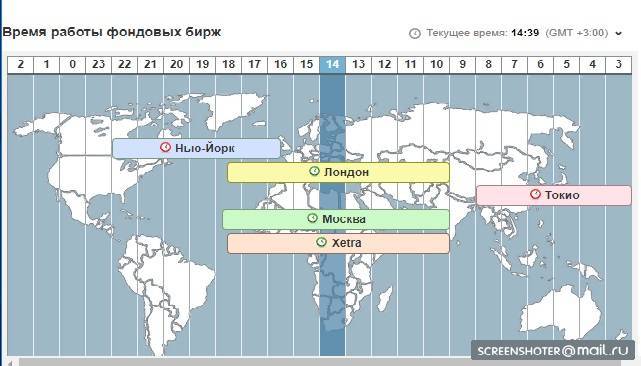 Как определить время открытия бирж на рынке форекс по московскому времени? - мегаидеи