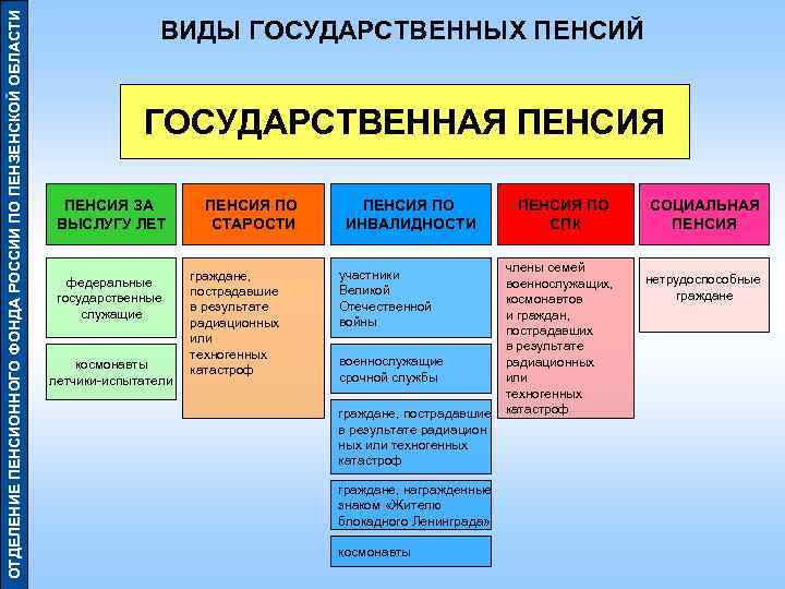Виды пенсий в россии | азбука пенсии