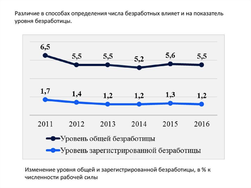 «восстановительный процесс идёт»: официальное число безработных в россии снизилось до минимального значения за год — рт на русском