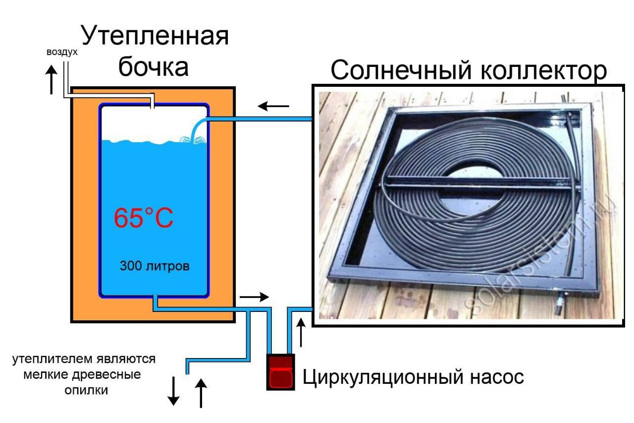 Солнечный коллектор своими руками для отопления дома: вакуумный, водяной: фото и видео
