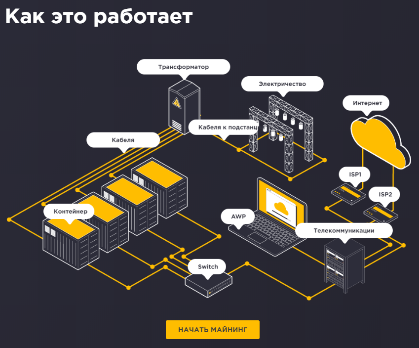 Майнинг это простыми словами. Майнинг криптовалюты схема. Схема биткоин фермы. Майнинг схема работы. Электрическая схема майнинговой фермы.