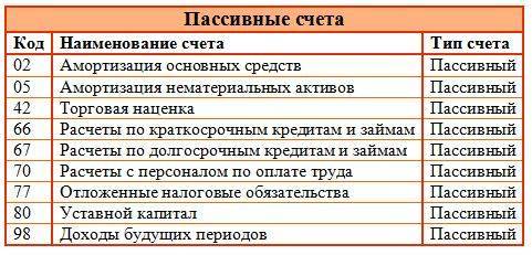 План счетов активные и пассивные счета таблица