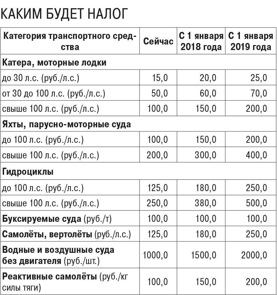 Транспортный налог в самарской области в 2022 г.