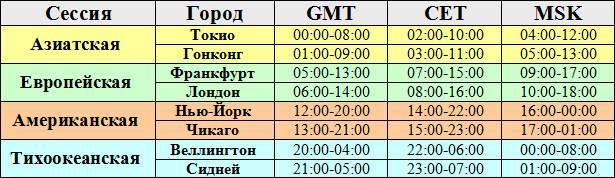 График (время) работы бирж: московской (ммвб, мосбиржи), мировых биржевых площадок