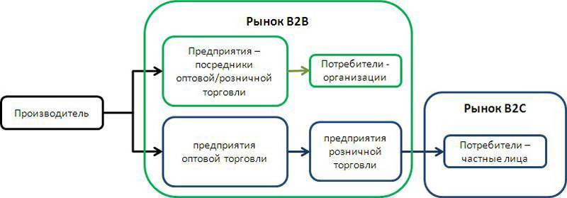 B2b, b2c, b2g, c2c - что это такое простым языком, разница, примеры