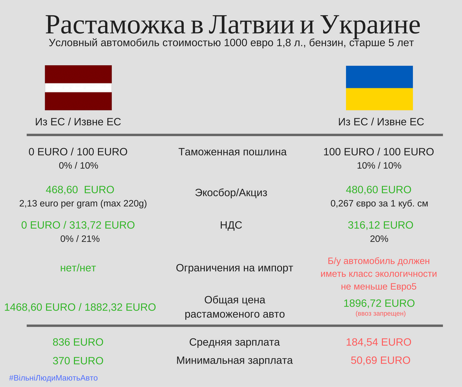 Растаможить авто. Таблица растаможки авто. Таблица растаможки в России. Растаможка авто 3-5 лет.