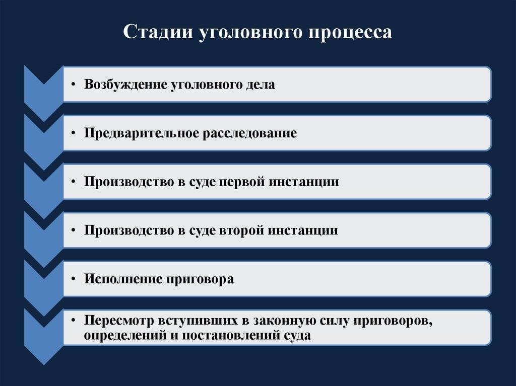 Стадии уголовного процесса. уголовно-процессуальное законодательство россии