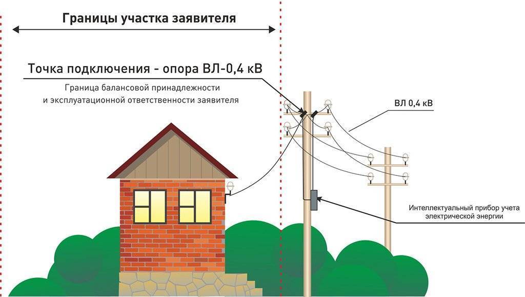 Как подключить электричество к земельному участку?