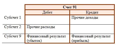 91 02 счет бухгалтерского учета это - buhgalter-rostova.ru