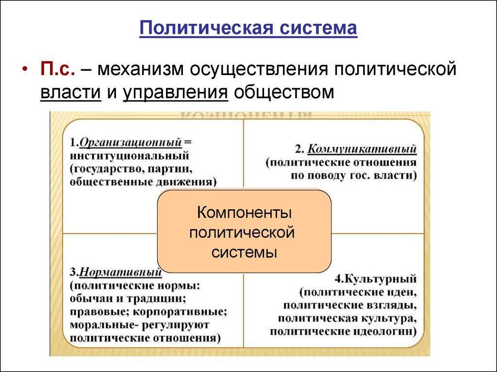 Политическую власть управления обществом. Функциональный компонент политической системы. Основные элементы политической системы таблица. Элементы функционального компонента политической системы общества. Компоненты политической системы схема.