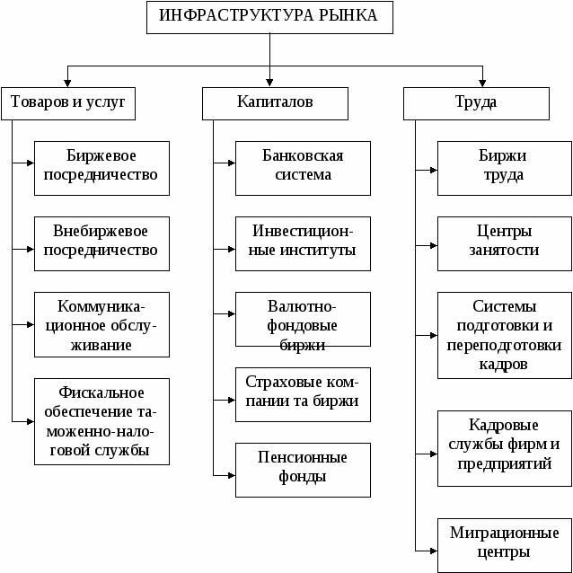 Инфраструктура современного рынка презентация