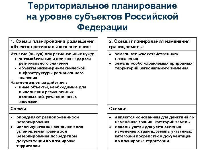 Виды схем территориального планирования