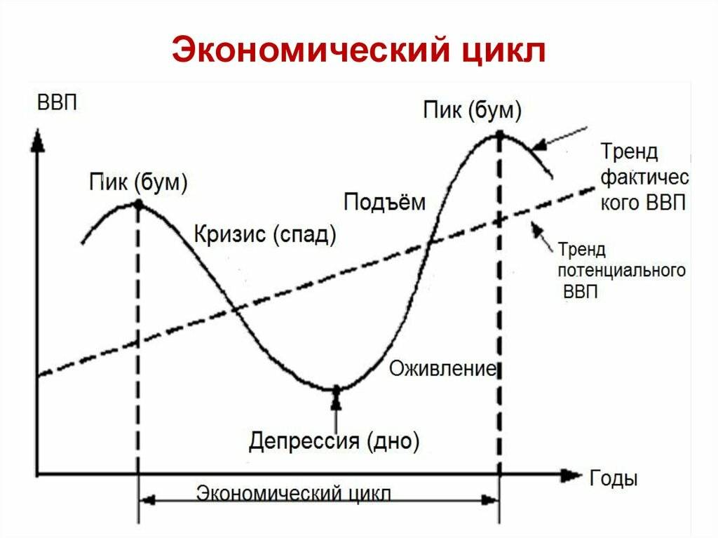 Цикличность рыночного хозяйства. большие циклы и прогнозирование развития экономики - экономическая теория (попов а.и., 2006)