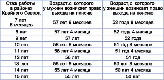 Гпх идет стаж для пенсии. Северный стаж для пенсии для мужчин. Северный стаж для выхода на пенсию. Трудовой стаж на севере для пенсии. Северный стаж для выхода на пенсию мужчинам.