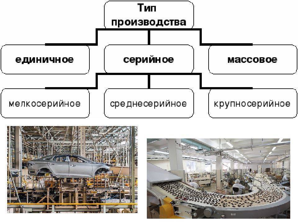 Типы производства - характеристика и формы выпуска продукции