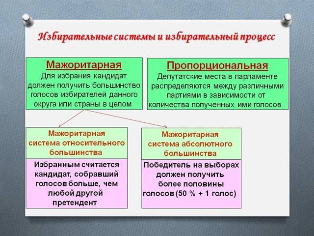 Избирательные системы современности презентация