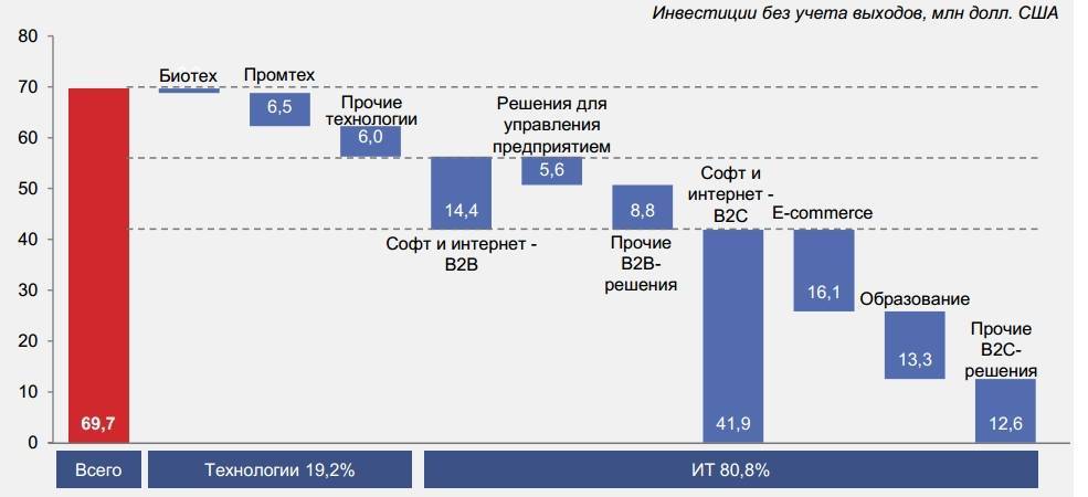 Венчурные инвестиции - это что такое? :: syl.ru