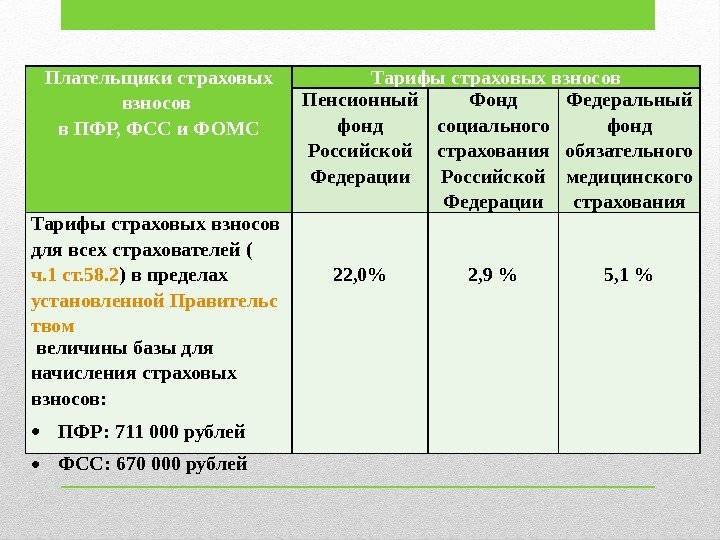 Страховые взносы по единому тарифу с 2023 года какой счет в плане счетов