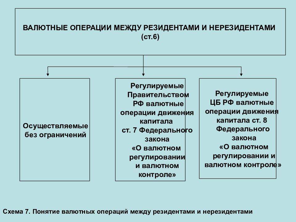 Валютный контроль. государственное валютное регулирование :: businessman.ru