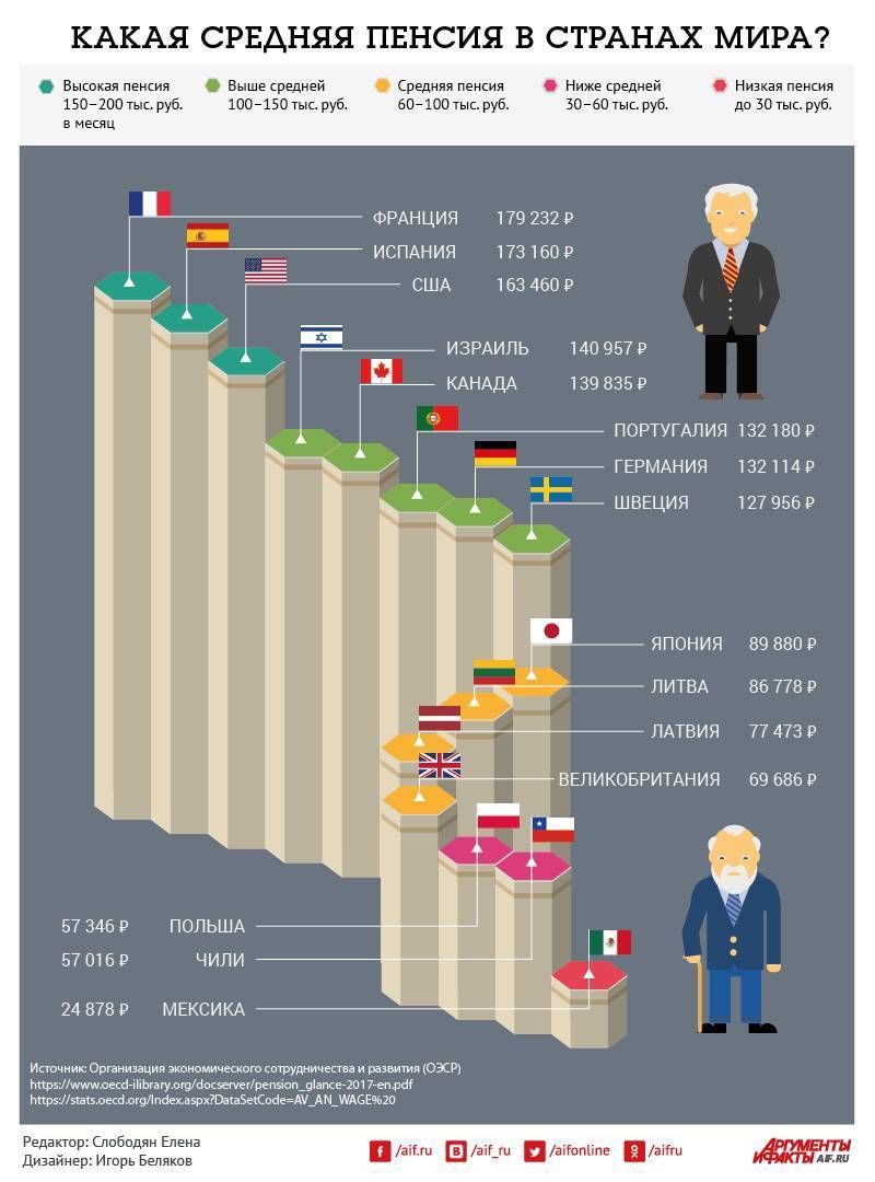 Пенсии в разных странах мира в 2019–2020 году