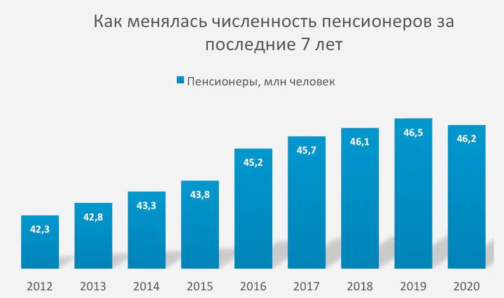 Количество пенсионеров в россии в 2021 году