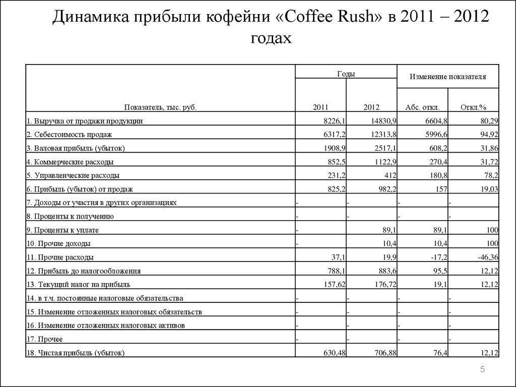 Кофейня: бизнес-план с расчетами, оформление пакета документов, затраты, налоги и прибыль - fin-az.ru