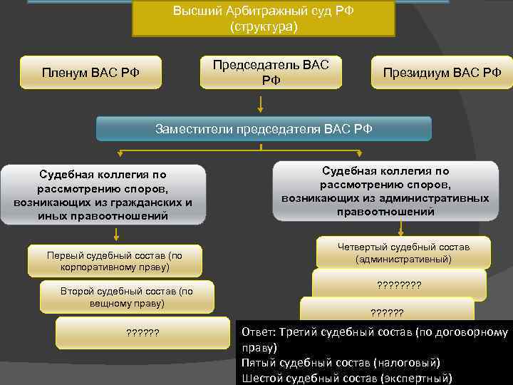 Схема работы арбитражного суда