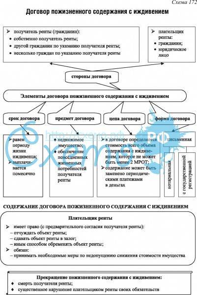 Схема существенные условия договора