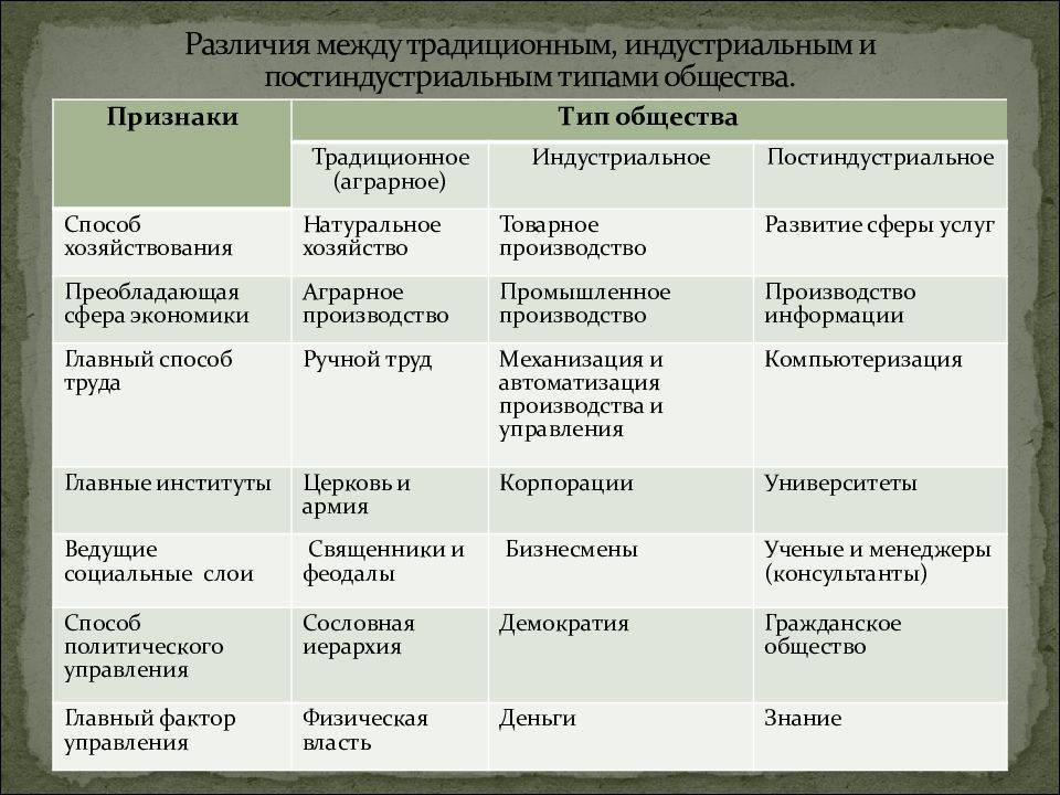 Выдвижение на первый план сферы услуг какой тип общества