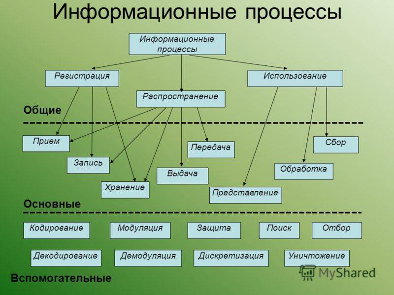 Конспект "информационный процесс" - учительpro