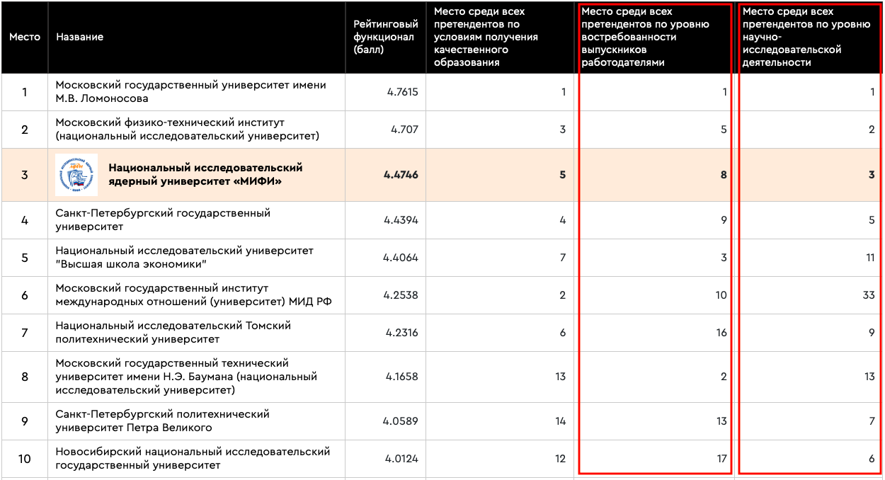 Честный рейтинг самых эффективных факультетов российских вузов