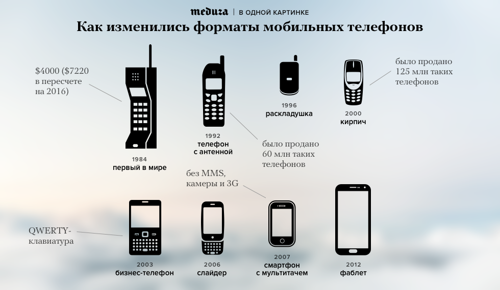 Эволюция сотовых телефонов. Эволюция развития мобильных телефонов. История развития мобильных телефонов. Эволюция телефонов по годам. Телефон отличается