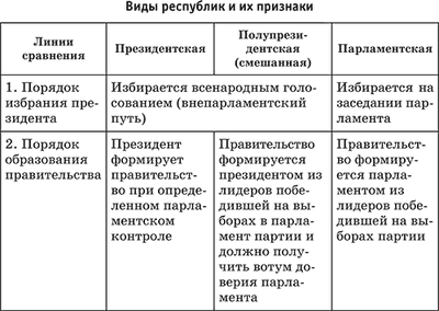 Виды республик. Признаки президентской и парламентской Республики таблица. Президентская Республика парламентская Республика таблица. Президентская парламентская и смешанная Республики таблица. Форма правления президентская Республика признаки.