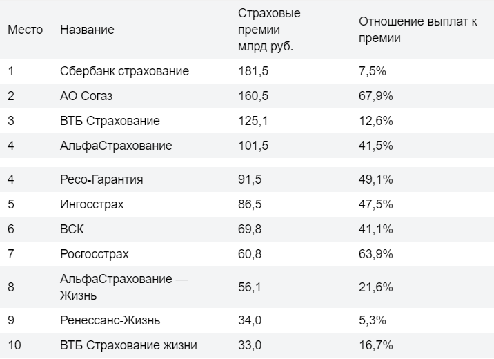 Рейтинги страховых компаний россии