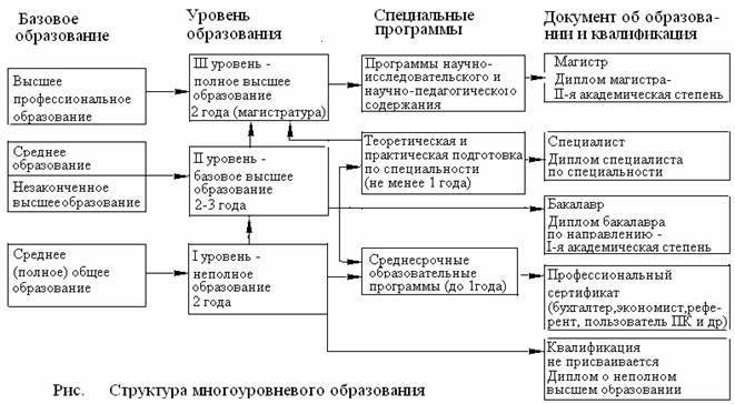 Уровни профессионального образования схема